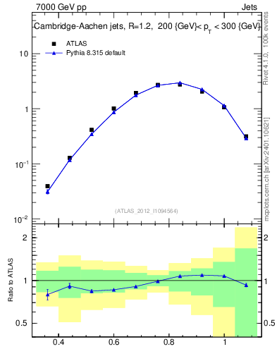 Plot of j.tau32 in 7000 GeV pp collisions