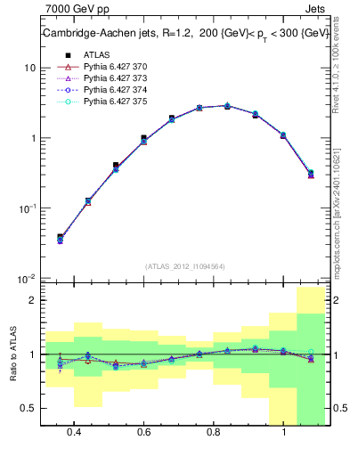 Plot of j.tau32 in 7000 GeV pp collisions