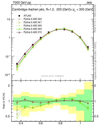 Plot of j.tau32 in 7000 GeV pp collisions