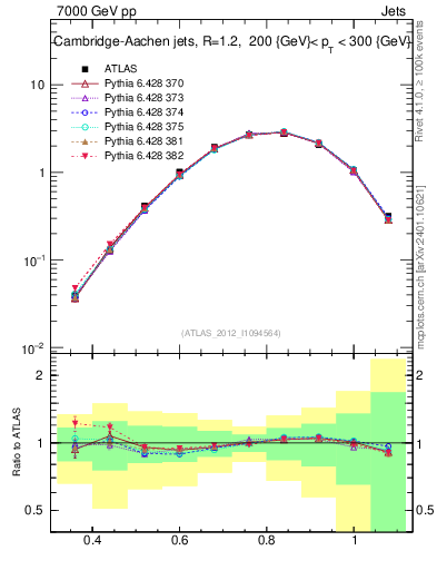 Plot of j.tau32 in 7000 GeV pp collisions
