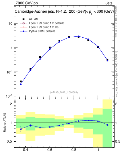Plot of j.tau32 in 7000 GeV pp collisions