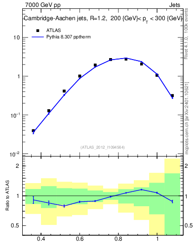 Plot of j.tau32 in 7000 GeV pp collisions