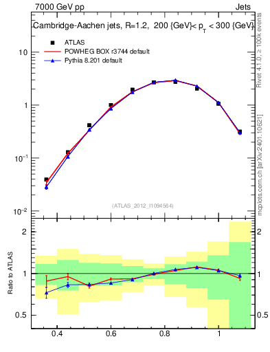 Plot of j.tau32 in 7000 GeV pp collisions