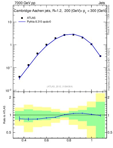 Plot of j.tau32 in 7000 GeV pp collisions