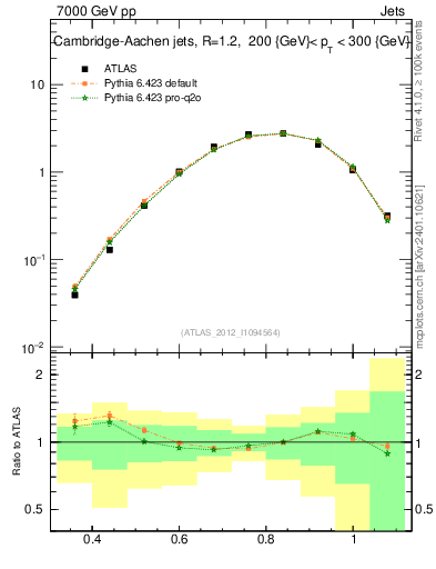 Plot of j.tau32 in 7000 GeV pp collisions