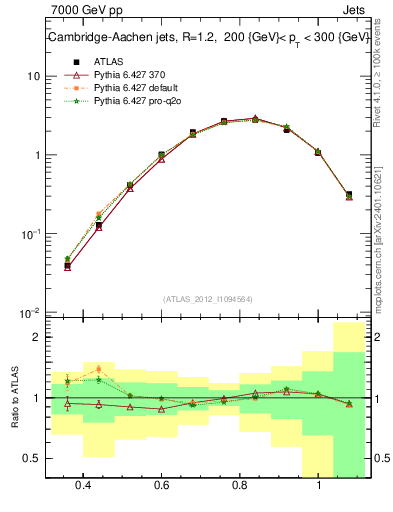 Plot of j.tau32 in 7000 GeV pp collisions