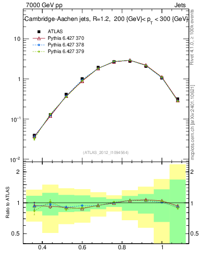 Plot of j.tau32 in 7000 GeV pp collisions