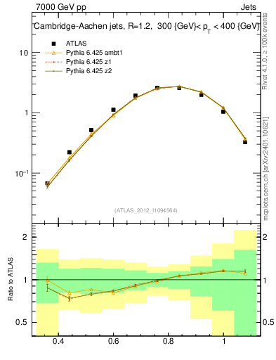 Plot of j.tau32 in 7000 GeV pp collisions