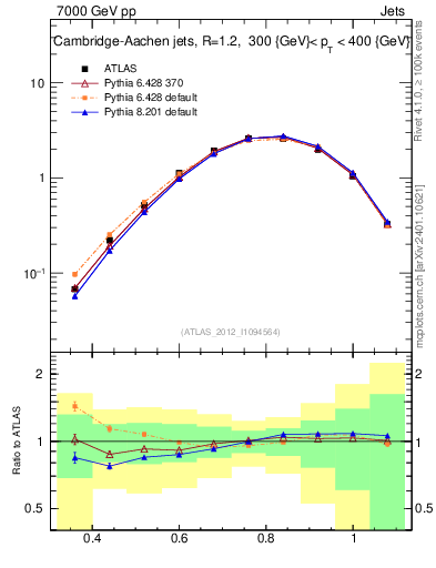 Plot of j.tau32 in 7000 GeV pp collisions