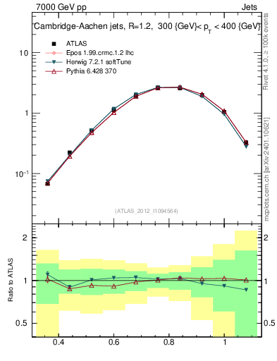Plot of j.tau32 in 7000 GeV pp collisions