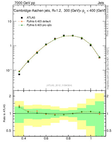 Plot of j.tau32 in 7000 GeV pp collisions