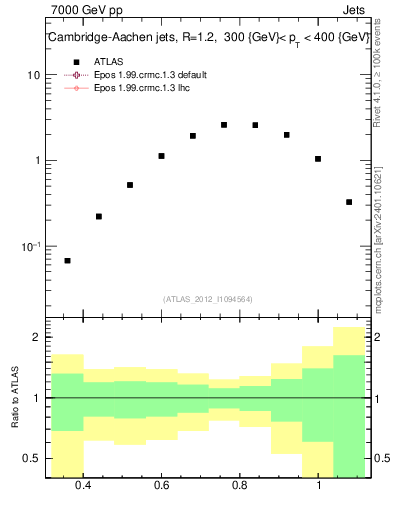 Plot of j.tau32 in 7000 GeV pp collisions