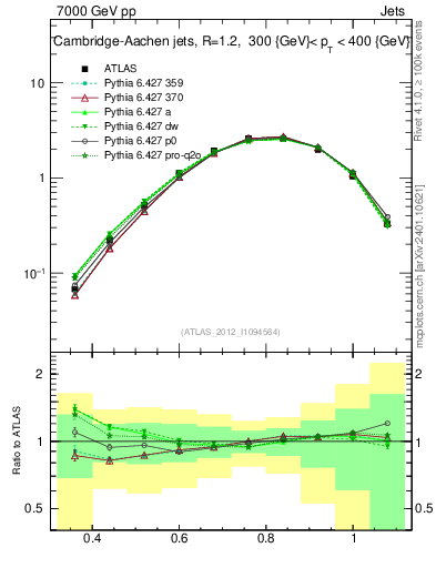 Plot of j.tau32 in 7000 GeV pp collisions