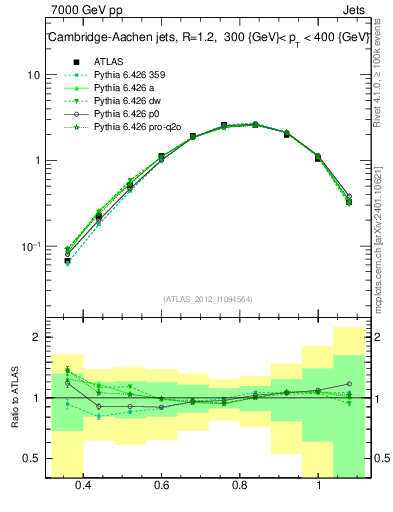 Plot of j.tau32 in 7000 GeV pp collisions