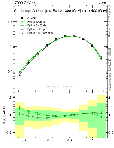 Plot of j.tau32 in 7000 GeV pp collisions