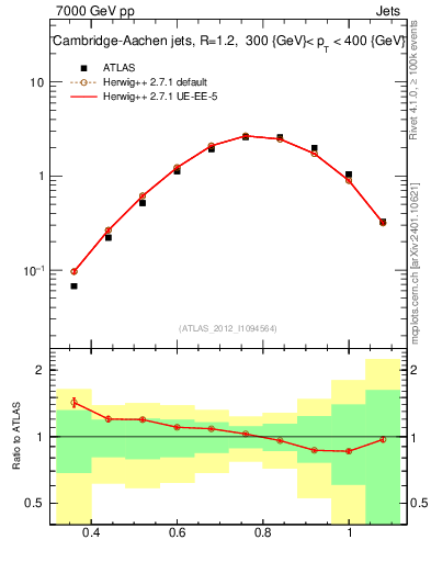 Plot of j.tau32 in 7000 GeV pp collisions