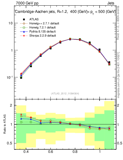 Plot of j.tau32 in 7000 GeV pp collisions