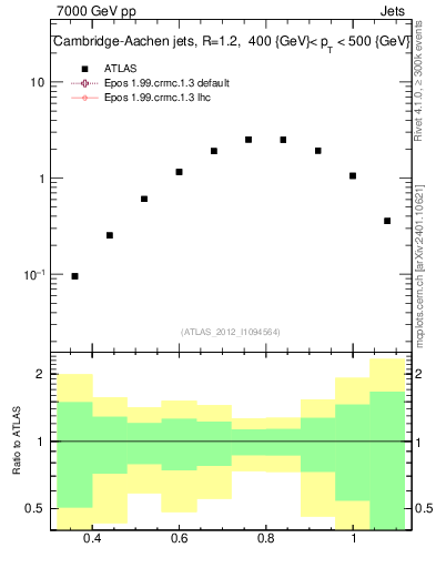 Plot of j.tau32 in 7000 GeV pp collisions