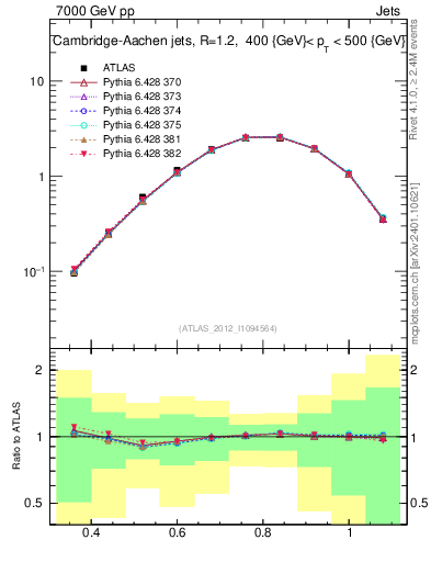 Plot of j.tau32 in 7000 GeV pp collisions