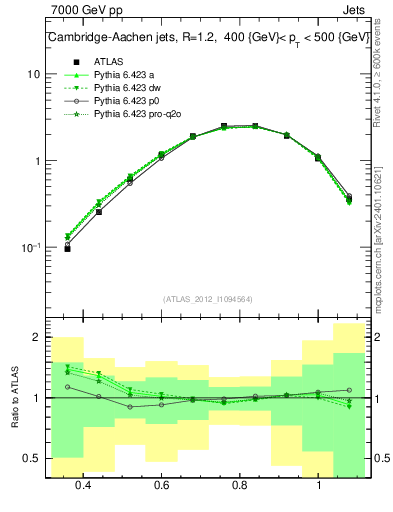 Plot of j.tau32 in 7000 GeV pp collisions