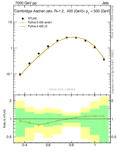 Plot of j.tau32 in 7000 GeV pp collisions