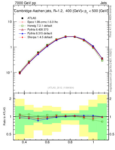 Plot of j.tau32 in 7000 GeV pp collisions