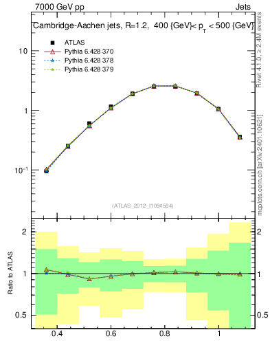 Plot of j.tau32 in 7000 GeV pp collisions
