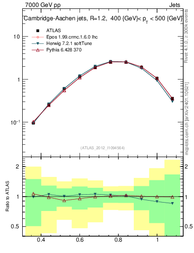 Plot of j.tau32 in 7000 GeV pp collisions
