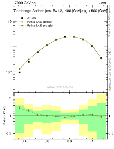 Plot of j.tau32 in 7000 GeV pp collisions