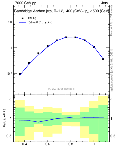 Plot of j.tau32 in 7000 GeV pp collisions