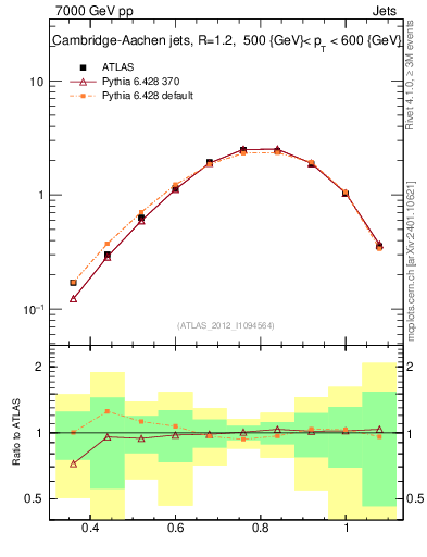 Plot of j.tau32 in 7000 GeV pp collisions