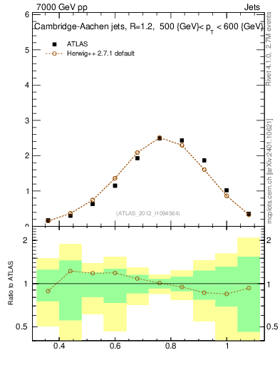Plot of j.tau32 in 7000 GeV pp collisions
