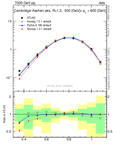 Plot of j.tau32 in 7000 GeV pp collisions