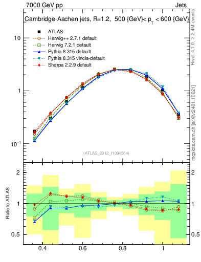 Plot of j.tau32 in 7000 GeV pp collisions