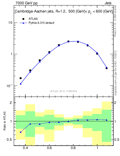 Plot of j.tau32 in 7000 GeV pp collisions