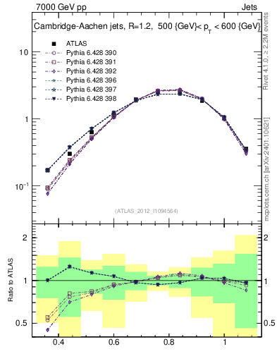 Plot of j.tau32 in 7000 GeV pp collisions