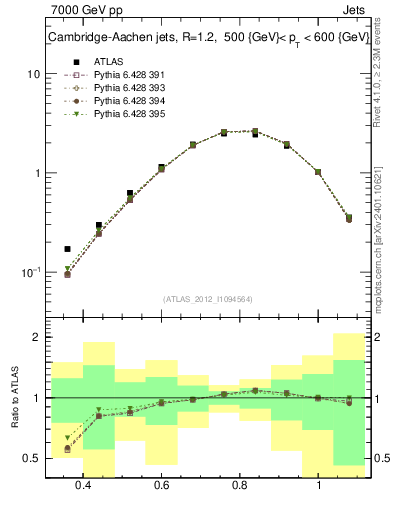 Plot of j.tau32 in 7000 GeV pp collisions