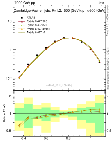 Plot of j.tau32 in 7000 GeV pp collisions