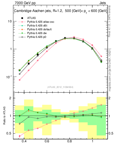 Plot of j.tau32 in 7000 GeV pp collisions