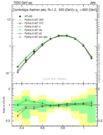 Plot of j.tau32 in 7000 GeV pp collisions