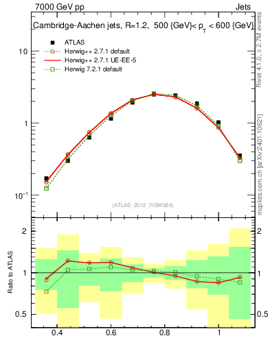 Plot of j.tau32 in 7000 GeV pp collisions