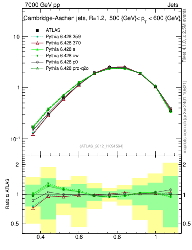 Plot of j.tau32 in 7000 GeV pp collisions