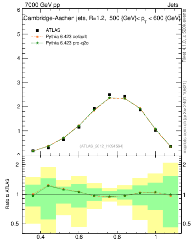 Plot of j.tau32 in 7000 GeV pp collisions