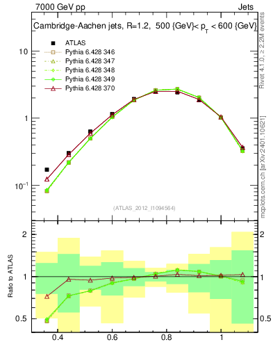 Plot of j.tau32 in 7000 GeV pp collisions