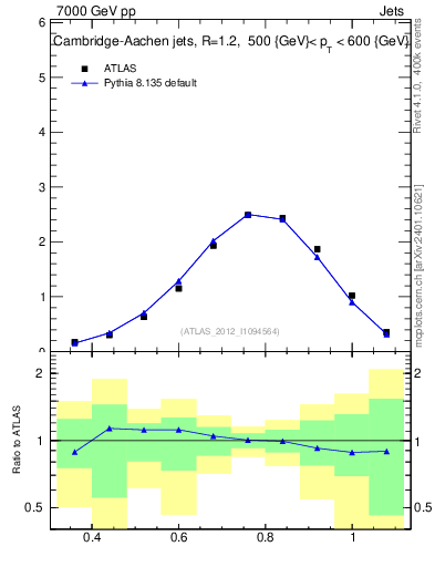 Plot of j.tau32 in 7000 GeV pp collisions