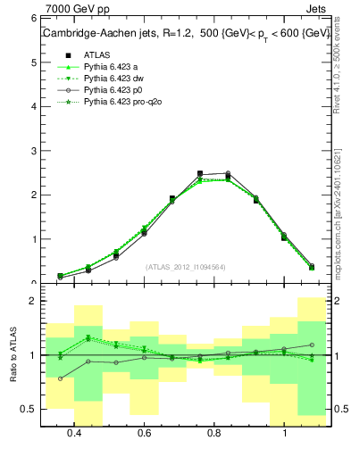Plot of j.tau32 in 7000 GeV pp collisions