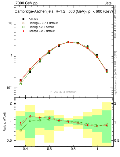 Plot of j.tau32 in 7000 GeV pp collisions