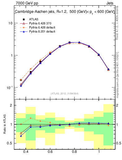 Plot of j.tau32 in 7000 GeV pp collisions
