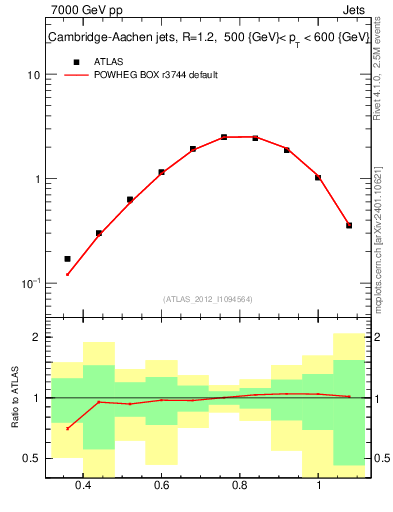 Plot of j.tau32 in 7000 GeV pp collisions