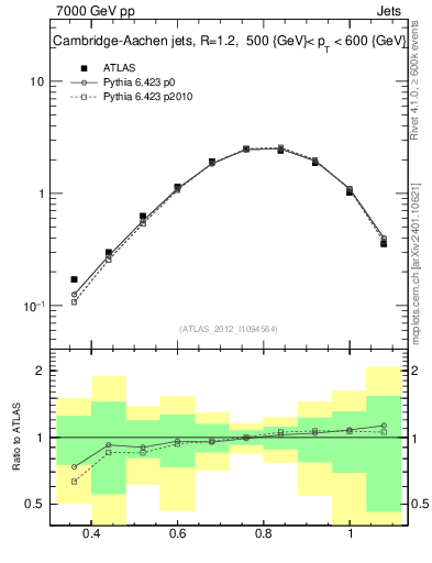 Plot of j.tau32 in 7000 GeV pp collisions